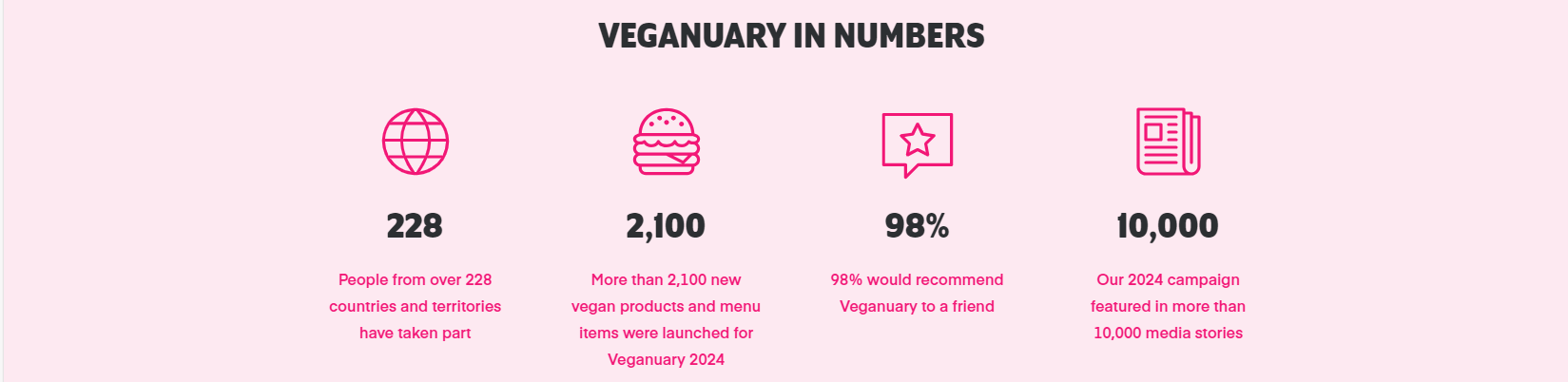 Veganuary in numbers