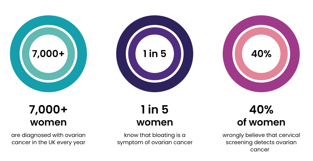 Banner with data. 7000+ women are diagnosed with ovarian cancer in the UK every year. 1 in 5 women know that bloating is a symptom of ovarian cancer. 40% of women wrongly believe that cervical screening detects ovarian cancer. 