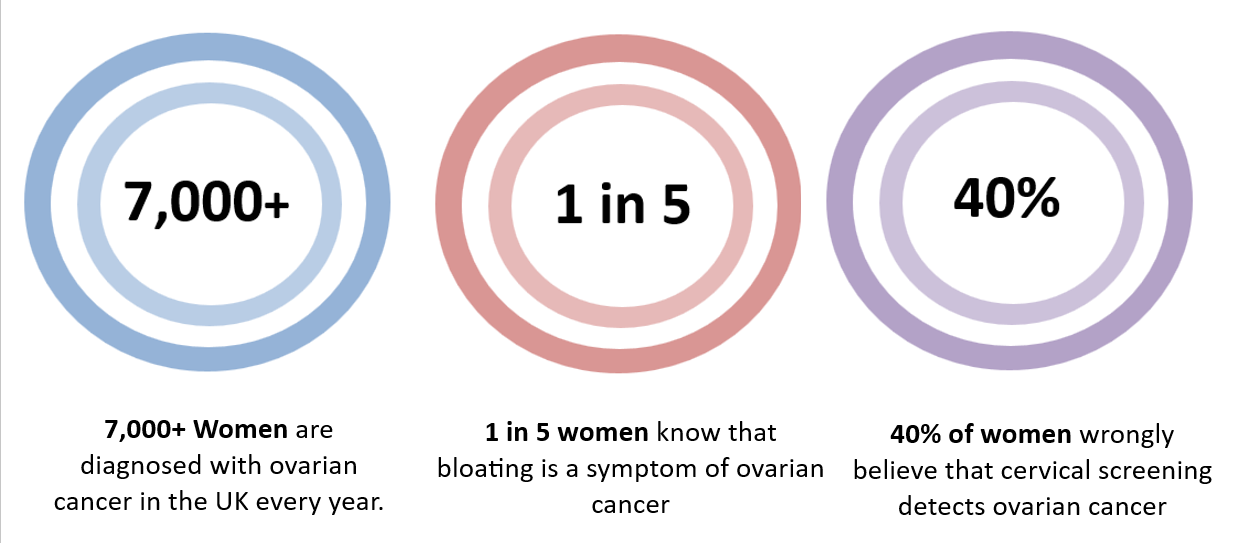 data for Ovarian Cancer 