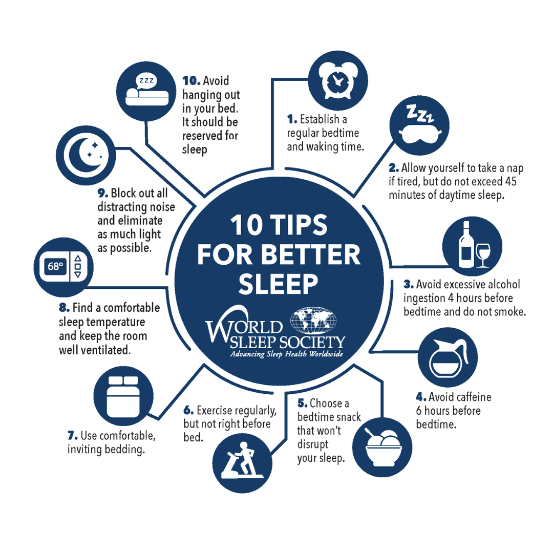 10 tips for better sleep poster. 1. Establish a regular bedtime and waking time 2. Allow yourself to take a nap if tired, but do not exceed 45minutes of daytime sleep. 3. Avoid excessive alcohol ingestion 4 hours before bedtime and do not smoke. 4. Avoid caffeine 6 hours before bedtime. 5. Choose a bedtime snack that won't disrupt your sleep. 6. Exercise regularly, but not right before bed. 7. Use comfortable, inviting bedding. 8. Find a comfortable sleep temperature and keep the room well ventilated. 9. Block out all distracting noise and eliminate as much light as possible. 10. Avoid hanging out in you bed. It should be reserved for sleep.
